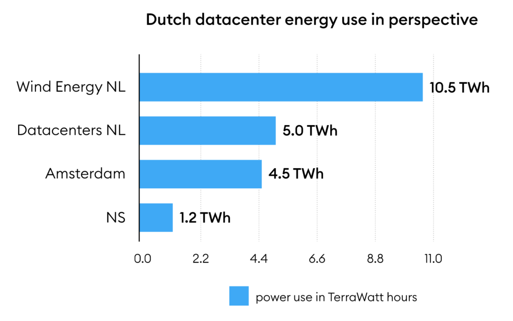 Zoveel energie gebruikt hosting toch niet?